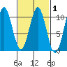 Kosciusko Island, Shakan Bay Entrance tide chart for Saturday, March 1, 2025