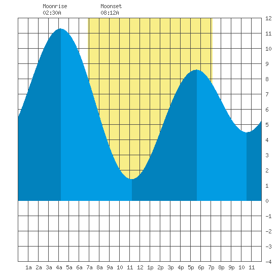 Kosciusko Island, Shakan Bay Entrance tide chart for Thursday, March 20, 2025