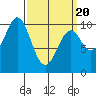 Kosciusko Island, Shakan Bay Entrance tide chart for Thursday, March 20, 2025