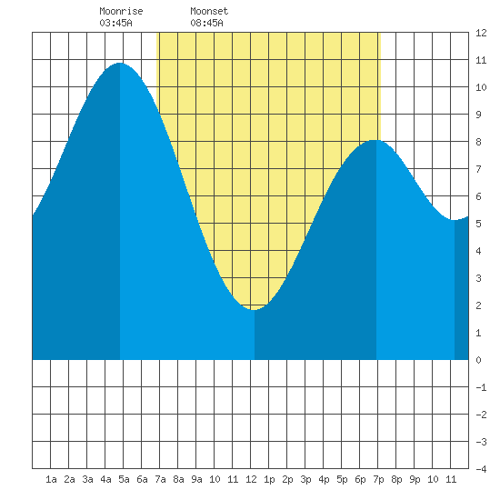 Kosciusko Island, Shakan Bay Entrance tide chart for Friday, March 21, 2025