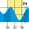 Kosciusko Island, Shakan Bay Entrance tide chart for Monday, March 24, 2025