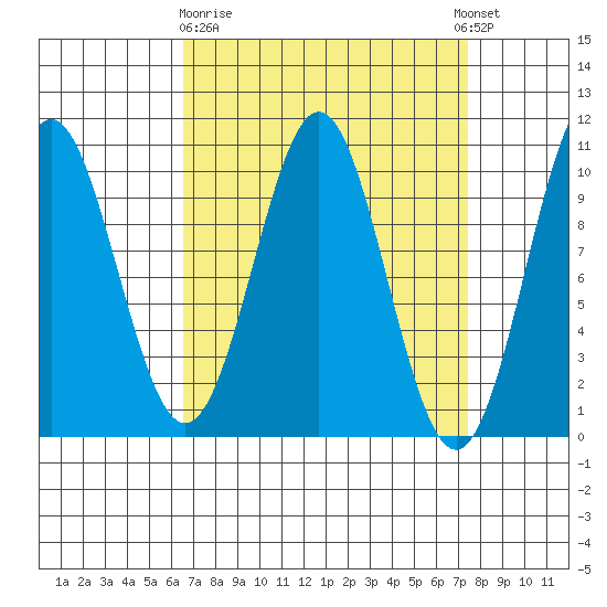 Kosciusko Island, Shakan Bay Entrance tide chart for Friday, March 28, 2025