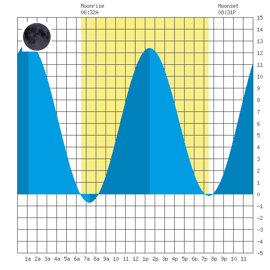 Kosciusko Island, Shakan Bay Entrance tide chart for Saturday, March 29, 2025
