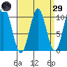 Kosciusko Island, Shakan Bay Entrance tide chart for Saturday, March 29, 2025