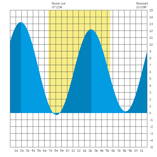 Kosciusko Island, Shakan Bay Entrance tide chart for Sunday, March 2, 2025