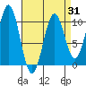 Kosciusko Island, Shakan Bay Entrance tide chart for Monday, March 31, 2025