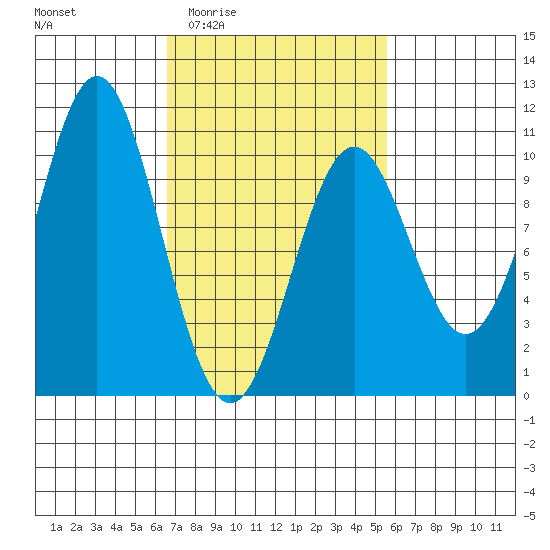Kosciusko Island, Shakan Bay Entrance tide chart for Tuesday, March 4, 2025