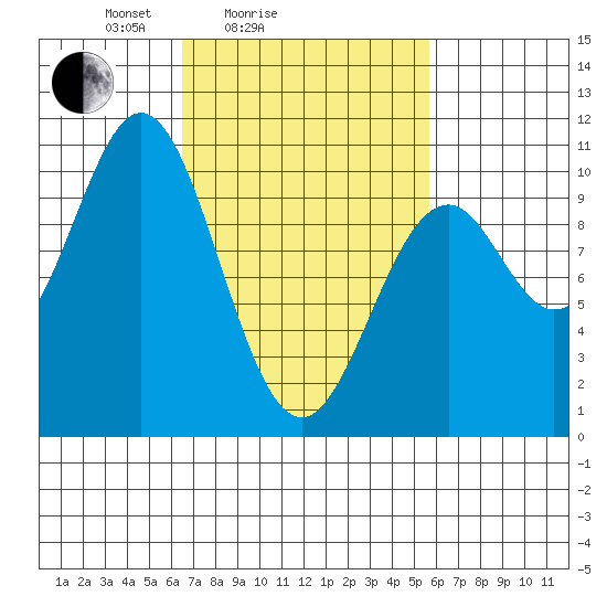 Kosciusko Island, Shakan Bay Entrance tide chart for Thursday, March 6, 2025