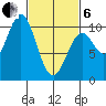 Kosciusko Island, Shakan Bay Entrance tide chart for Thursday, March 6, 2025