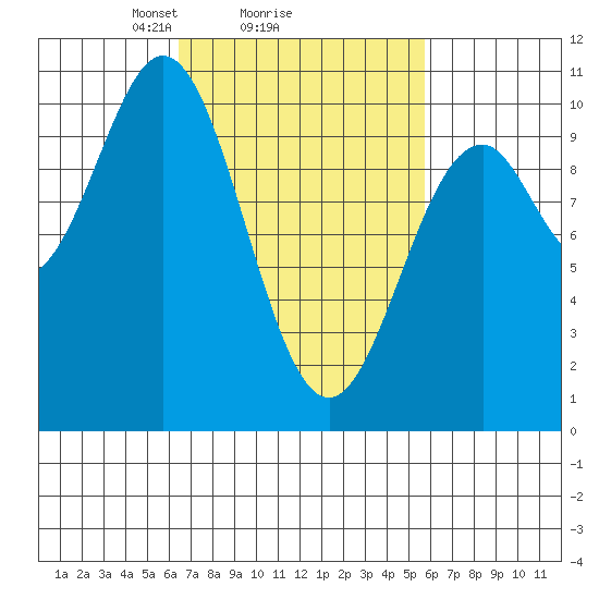Kosciusko Island, Shakan Bay Entrance tide chart for Friday, March 7, 2025