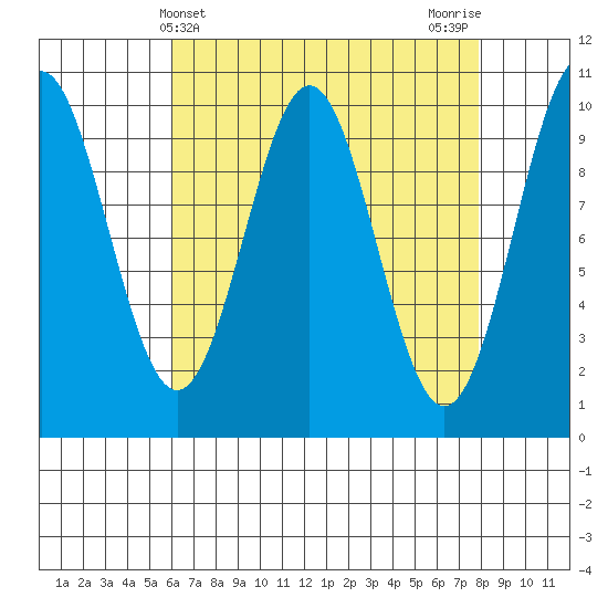 Kosciusko Island, Shakan Bay Entrance tide chart for Thursday, April 10, 2025