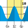 Kosciusko Island, Shakan Bay Entrance tide chart for Thursday, April 10, 2025