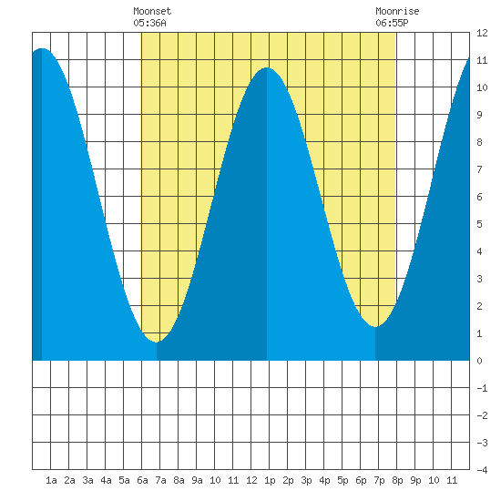 Kosciusko Island, Shakan Bay Entrance tide chart for Friday, April 11, 2025