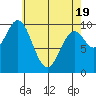 Kosciusko Island, Shakan Bay Entrance tide chart for Saturday, April 19, 2025