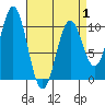 Kosciusko Island, Shakan Bay Entrance tide chart for Tuesday, April 1, 2025