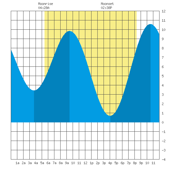 Kosciusko Island, Shakan Bay Entrance tide chart for Wednesday, April 23, 2025