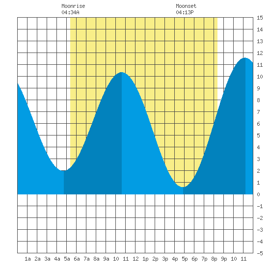Kosciusko Island, Shakan Bay Entrance tide chart for Thursday, April 24, 2025