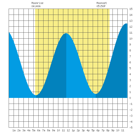 Kosciusko Island, Shakan Bay Entrance tide chart for Friday, April 25, 2025
