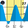 Kosciusko Island, Shakan Bay Entrance tide chart for Sunday, April 27, 2025