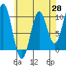 Kosciusko Island, Shakan Bay Entrance tide chart for Monday, April 28, 2025