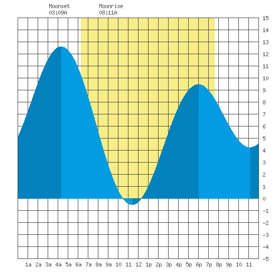 Kosciusko Island, Shakan Bay Entrance tide chart for Thursday, April 3, 2025