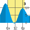 Kosciusko Island, Shakan Bay Entrance tide chart for Thursday, April 3, 2025