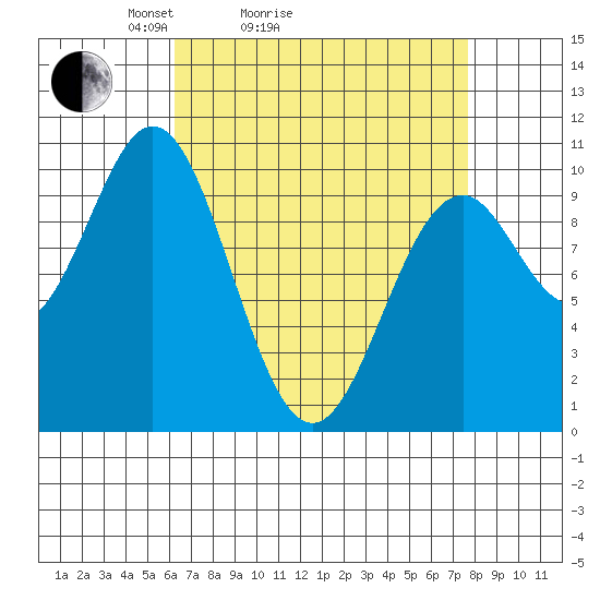 Kosciusko Island, Shakan Bay Entrance tide chart for Friday, April 4, 2025