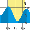 Kosciusko Island, Shakan Bay Entrance tide chart for Saturday, April 5, 2025