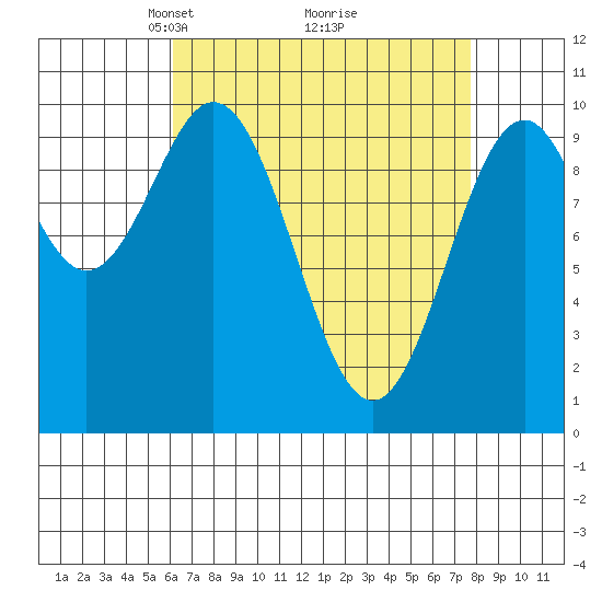 Kosciusko Island, Shakan Bay Entrance tide chart for Sunday, April 6, 2025