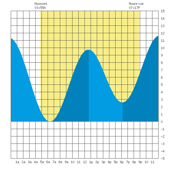 Kosciusko Island, Shakan Bay Entrance tide chart for Saturday, May 10, 2025