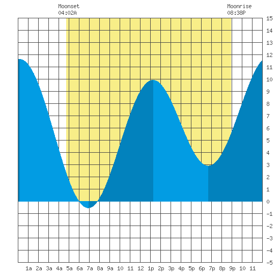 Kosciusko Island, Shakan Bay Entrance tide chart for Sunday, May 11, 2025
