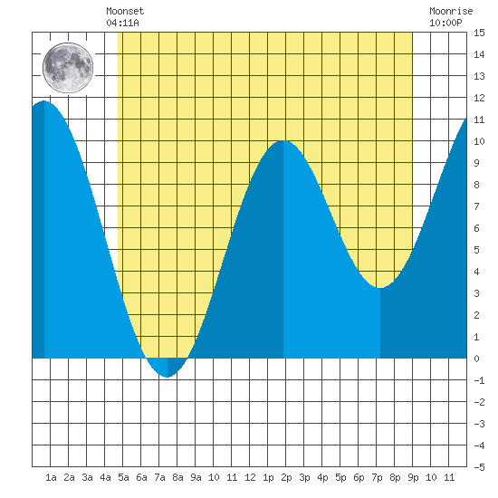 Kosciusko Island, Shakan Bay Entrance tide chart for Monday, May 12, 2025