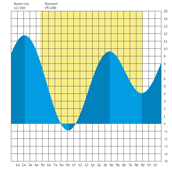 Kosciusko Island, Shakan Bay Entrance tide chart for Thursday, May 15, 2025