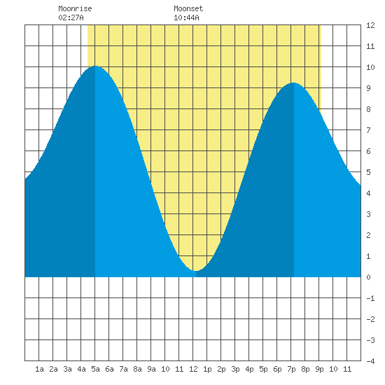 Kosciusko Island, Shakan Bay Entrance tide chart for Monday, May 19, 2025