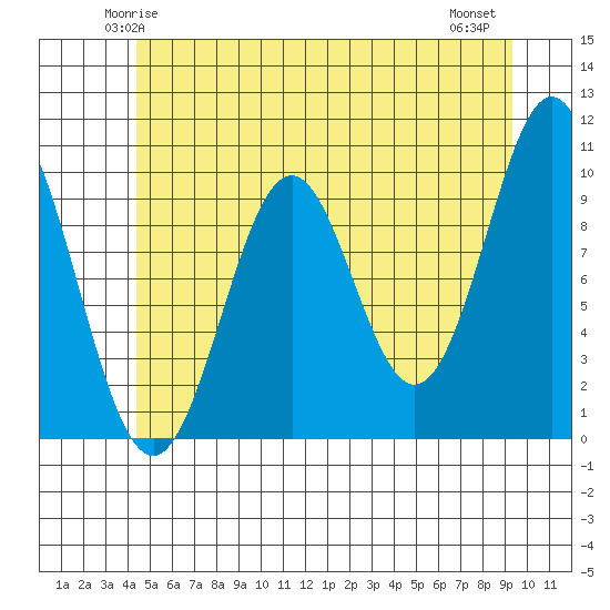 Kosciusko Island, Shakan Bay Entrance tide chart for Saturday, May 24, 2025