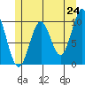 Kosciusko Island, Shakan Bay Entrance tide chart for Saturday, May 24, 2025