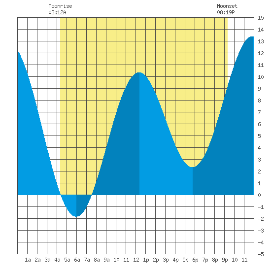 Kosciusko Island, Shakan Bay Entrance tide chart for Sunday, May 25, 2025