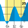 Kosciusko Island, Shakan Bay Entrance tide chart for Sunday, May 25, 2025