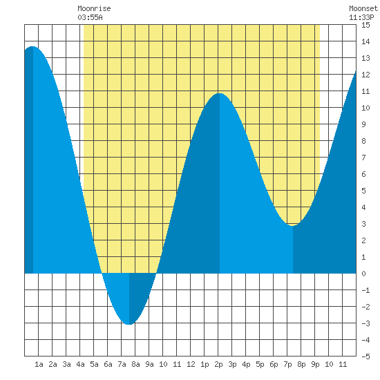 Kosciusko Island, Shakan Bay Entrance tide chart for Tuesday, May 27, 2025