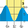 Kosciusko Island, Shakan Bay Entrance tide chart for Saturday, May 3, 2025