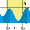 Kosciusko Island, Shakan Bay Entrance tide chart for Monday, May 5, 2025