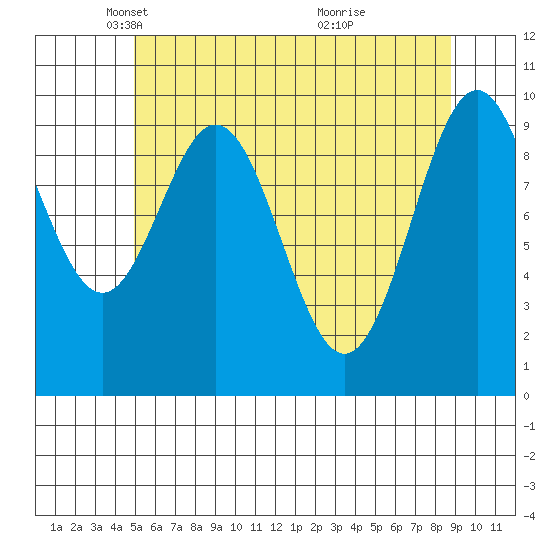 Kosciusko Island, Shakan Bay Entrance tide chart for Tuesday, May 6, 2025