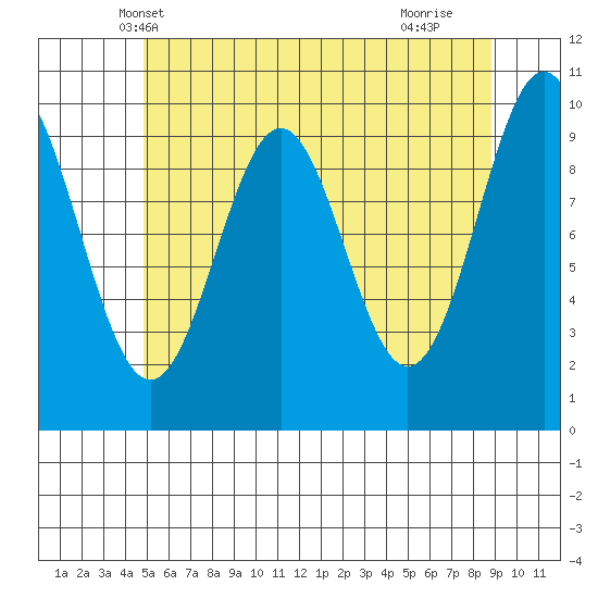 Kosciusko Island, Shakan Bay Entrance tide chart for Thursday, May 8, 2025