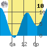 Kosciusko Island, Shakan Bay Entrance tide chart for Tuesday, June 10, 2025