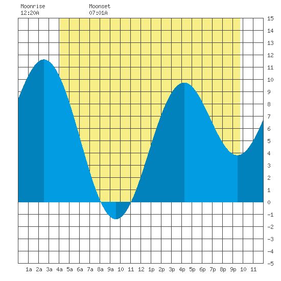 Kosciusko Island, Shakan Bay Entrance tide chart for Saturday, June 14, 2025