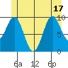 Kosciusko Island, Shakan Bay Entrance tide chart for Tuesday, June 17, 2025