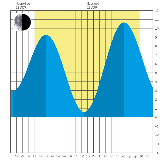 Kosciusko Island, Shakan Bay Entrance tide chart for Wednesday, June 18, 2025