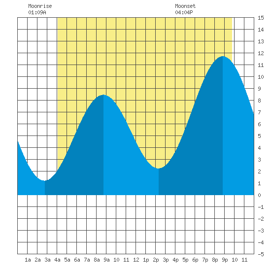 Kosciusko Island, Shakan Bay Entrance tide chart for Friday, June 20, 2025