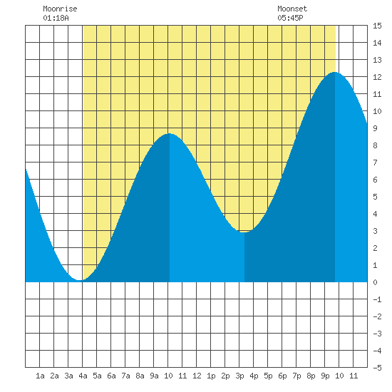 Kosciusko Island, Shakan Bay Entrance tide chart for Saturday, June 21, 2025