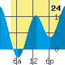 Kosciusko Island, Shakan Bay Entrance tide chart for Tuesday, June 24, 2025